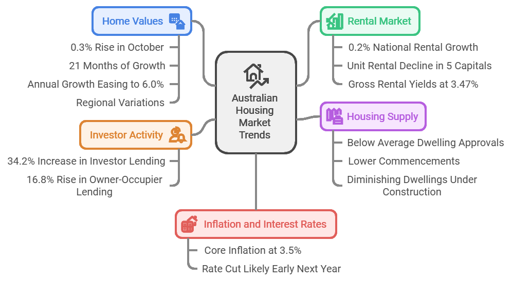 home values November